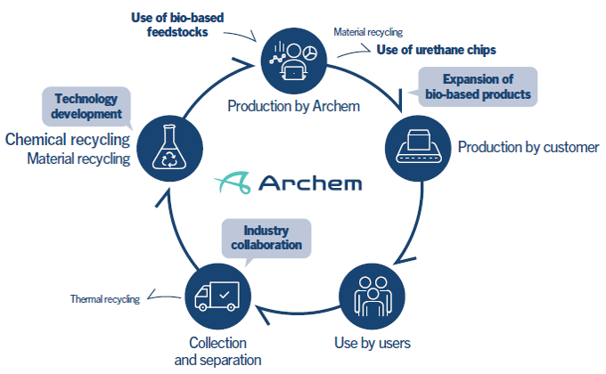 Announcing Technology for Recycling Polyurethane Foam to Polyurethane Foam by Chemical Recycling